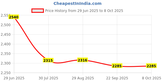 amazon.in Flypower Badminton Racket Agni 3 with Skirt UTARI Purple Size J-1, multicolor Price History Graph from 29 Jun 2025 to 8 Oct 2025