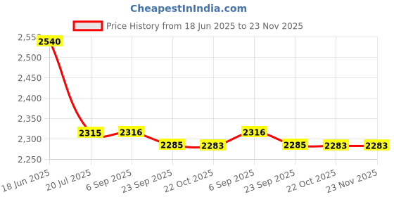 amazon.in FLYPOWER BADMINTON RACKET AGNI 3 WITH SKIRT UTARI PURPLE SIZE J-3 Price History Graph from 18 Jun 2025 to 22 Nov 2025