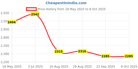 amazon.in FLYPOWER BADMINTON RACKET AGNI 3 WITH SKIRT UTARI PURPLE SIZE XS Price History Graph from 18 May 2025 to 7 Oct 2025