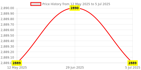 amazon.in Flypower Badminton Racket Agni 3 with String FP 65 and Skirt UTARI Purple Size J-3, multicolor Price History Graph from 12 May 2025 to 5 Jul 2025