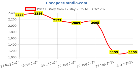 amazon.in FLYPOWER Badminton Racket Agni 3 with T-Shirt Nias Blue Size 2XL Price History Graph from 17 May 2025 to 13 Oct 2025