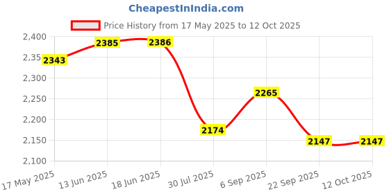 amazon.in FLYPOWER Badminton Racket Agni 3 with T-Shirt Nias Blue Size S Price History Graph from 17 May 2025 to 12 Oct 2025