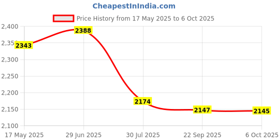 amazon.in FLYPOWER BADMINTON RACKET AGNI 3 WITH T-SHIRT NIAS WHITE SIZE 2XL Price History Graph from 17 May 2025 to 6 Oct 2025