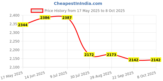 amazon.in FLYPOWER BADMINTON RACKET AGNI 3 WITH T-SHIRT NIAS WHITE SIZE M Price History Graph from 17 May 2025 to 8 Oct 2025
