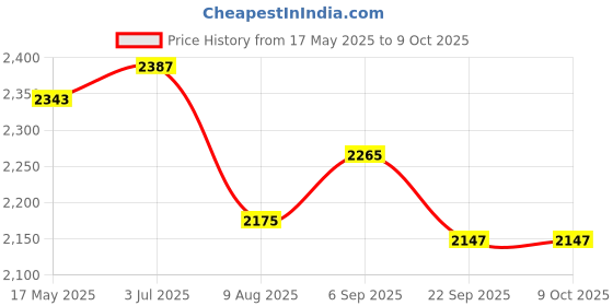 amazon.in FLYPOWER BADMINTON RACKET AGNI 3 WITH T-SHIRT NIAS WHITE SIZE S Price History Graph from 17 May 2025 to 9 Oct 2025