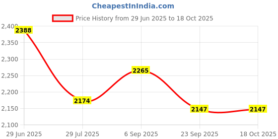 amazon.in FLYPOWER BADMINTON RACKET AGNI 3 WITH T-SHIRT NIAS WHITE SIZE XL Price History Graph from 29 Jun 2025 to 17 Oct 2025