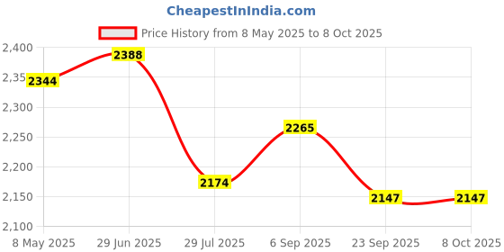 amazon.in FLYPOWER BADMINTON RACKET AGNI 3 WITH T-SHIRT NIAS WINE SIZE XL Price History Graph from 8 May 2025 to 8 Oct 2025