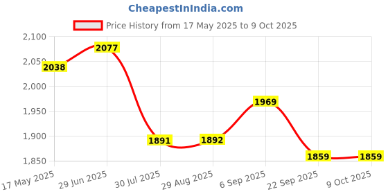 amazon.in FLYPOWER BADMINTON RACKET AGNI 3 WITH T-SHIRT R-NECK BLACK SIZE L Price History Graph from 17 May 2025 to 8 Oct 2025