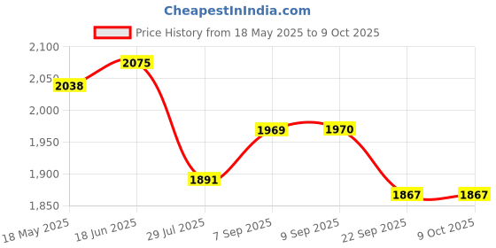 amazon.in Flypower Badminton Racket Agni 3 with T-Shirt R-Neck Blue Size XS, multicolor Price History Graph from 18 May 2025 to 8 Oct 2025