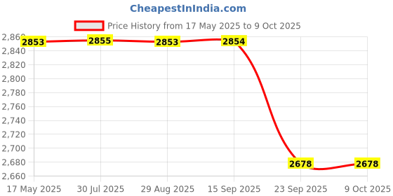 amazon.in FLYPOWER BADMINTON RACKET AGNI 3 WITH T-SHIRT U.K RANJINI GREY SIZE XS Price History Graph from 17 May 2025 to 9 Oct 2025