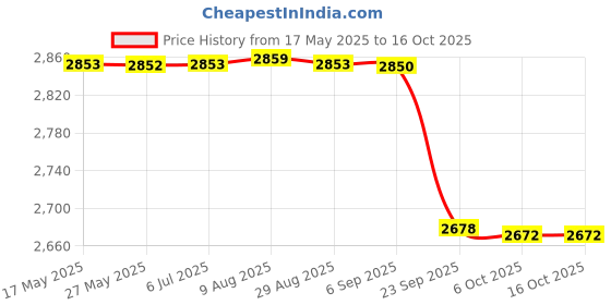 amazon.in FLYPOWER BADMINTON RACKET AGNI 3 WITH T-SHIRT U.K RANJINI WINE SIZE XL Price History Graph from 17 May 2025 to 15 Oct 2025