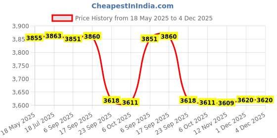 amazon.in FLYPOWER BADMINTON RACKET AGNI 3 WITH TRACKSUIT FLY MARATHON WHITE BLACK SIZE M Price History Graph from 18 May 2025 to 1 Dec 2025