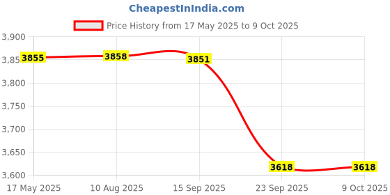 amazon.in FLYPOWER BADMINTON RACKET AGNI 3 WITH TRACKSUIT FLY MARATHON WHITE GREY SIZE XS Price History Graph from 17 May 2025 to 8 Oct 2025