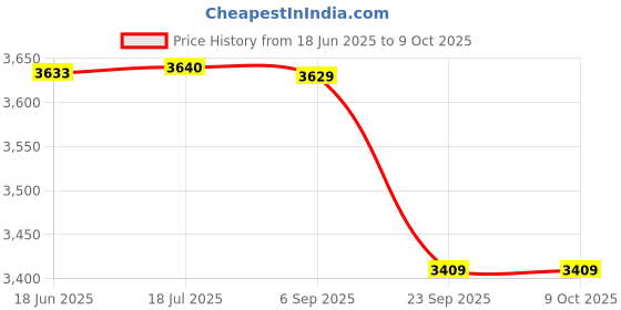 amazon.in FLYPOWER BADMINTON RACKET AGNI 3 WITH TRACKSUIT FLY RUN BLACK SIZE 2XL Price History Graph from 18 Jun 2025 to 8 Oct 2025