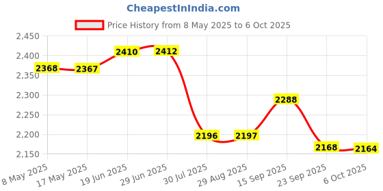 amazon.in FLYPOWER BADMINTON RACKET AGNI 4 WITH BHIMA SHORT BLACK SIZE XS Price History Graph from 8 May 2025 to 6 Oct 2025