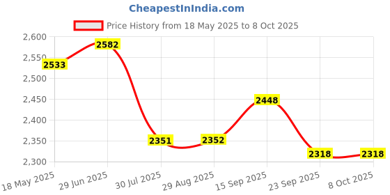 amazon.in FLYPOWER BADMINTON RACKET AGNI 4 WITH SKIRT UTARI ORANGE SIZE J-1 Price History Graph from 18 May 2025 to 8 Oct 2025