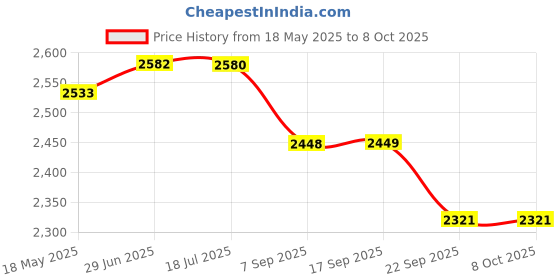 amazon.in FLYPOWER BADMINTON RACKET AGNI 4 WITH SKIRT UTARI ORANGE SIZE L Price History Graph from 18 May 2025 to 8 Oct 2025