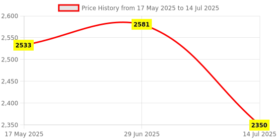 amazon.in FLYPOWER BADMINTON RACKET AGNI 4 WITH SKIRT UTARI ORANGE SIZE S Price History Graph from 17 May 2025 to 14 Jul 2025
