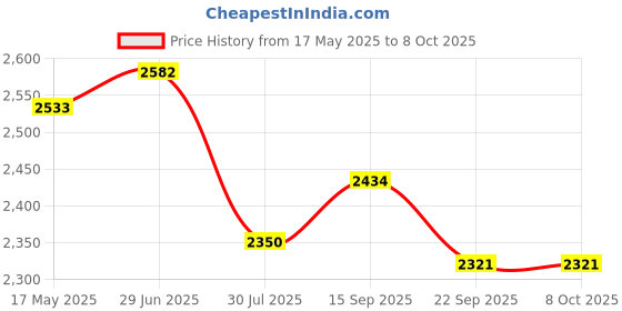 amazon.in FLYPOWER BADMINTON RACKET AGNI 4 WITH SKIRT UTARI PURPLE SIZE J-1 Price History Graph from 17 May 2025 to 8 Oct 2025
