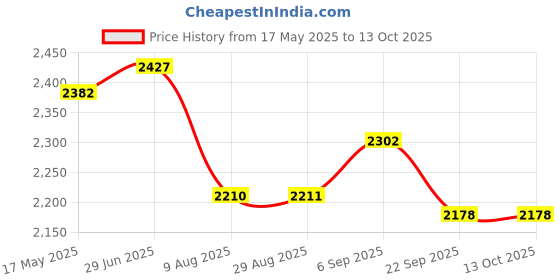 amazon.in FLYPOWER BADMINTON RACKET AGNI 4 WITH T-SHIRT NIAS BLACK SIZE M Price History Graph from 17 May 2025 to 13 Oct 2025
