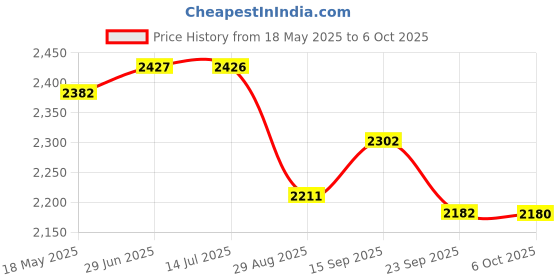 amazon.in FLYPOWER BADMINTON RACKET AGNI 4 WITH T-SHIRT NIAS YELLOW SIZE 2XL Price History Graph from 18 May 2025 to 6 Oct 2025