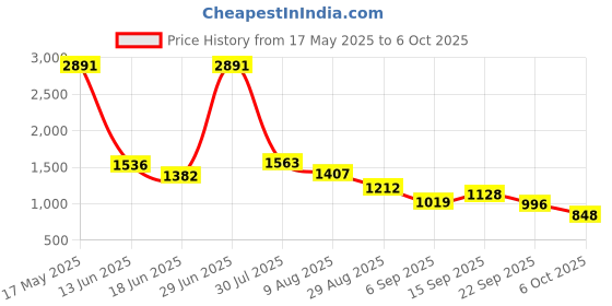 amazon.in FLYPOWER BADMINTON RACKET AGNI 4 WITH T-SHIRT U.K RANJINI GREY SIZE XS Price History Graph from 17 May 2025 to 6 Oct 2025