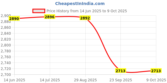 amazon.in FLYPOWER BADMINTON RACKET AGNI 4 WITH T-SHIRT U.K RANJINI WINE SIZE XL Price History Graph from 14 Jun 2025 to 9 Oct 2025