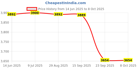 amazon.in FLYPOWER BADMINTON RACKET AGNI 4 WITH TRACKSUIT FLY MARATHON WHITE GREY SIZE M Price History Graph from 14 Jun 2025 to 8 Oct 2025