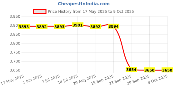 amazon.in FLYPOWER Badminton Racket Agni 4 with Tracksuit Fly Marathon White Grey Size XL Price History Graph from 17 May 2025 to 8 Oct 2025