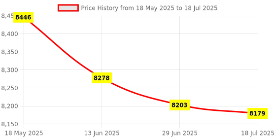 amazon.in FLYPOWER Badminton Racket BRAMASTRA with NET 850 MAHROON Price History Graph from 18 May 2025 to 18 Jul 2025