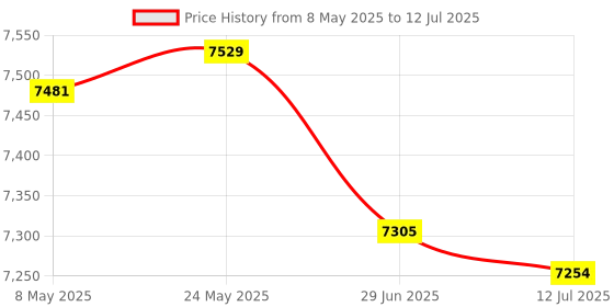 amazon.in FLYPOWER Badminton Racket Comet with NET 650 Green flypower Price History Graph from 8 May 2025 to 12 Jul 2025