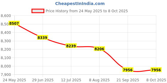 amazon.in FLYPOWER BADMINTON RACKET COMET WITH TRACKSUIT FLY MARATHON WHITE BLACK SIZE L Price History Graph from 24 May 2025 to 8 Oct 2025
