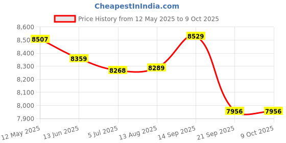 amazon.in FLYPOWER BADMINTON RACKET COMET WITH TRACKSUIT FLY MARATHON WHITE BLACK SIZE M Price History Graph from 12 May 2025 to 9 Oct 2025