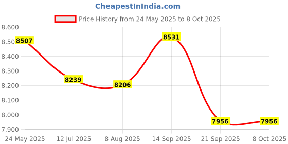 amazon.in FLYPOWER BADMINTON RACKET COMET WITH TRACKSUIT FLY MARATHON WHITE GREY SIZE L Price History Graph from 24 May 2025 to 8 Oct 2025