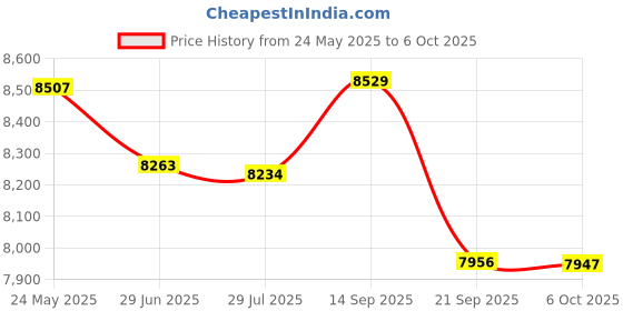 amazon.in FLYPOWER BADMINTON RACKET COMET WITH TRACKSUIT FLY MARATHON WHITE GREY SIZE M Price History Graph from 24 May 2025 to 6 Oct 2025