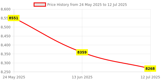 amazon.in Flypower Badminton Racket Comet with Tracksuit Fly Run 02 Grey Size L, multicolor Price History Graph from 24 May 2025 to 12 Jul 2025