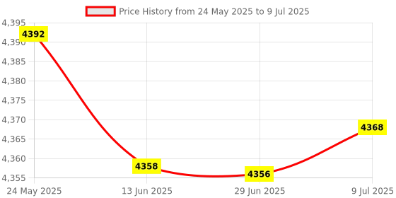 amazon.in FLYPOWER BADMINTON RACKET ELANG 2 WITH NET 850 MAHROON Price History Graph from 24 May 2025 to 9 Jul 2025