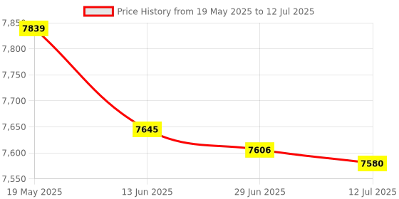 amazon.in Flypower Badminton Racket KHAYANGAN 2 with NET 850 MAHROON, Multicolor flypower Price History Graph from 19 May 2025 to 12 Jul 2025