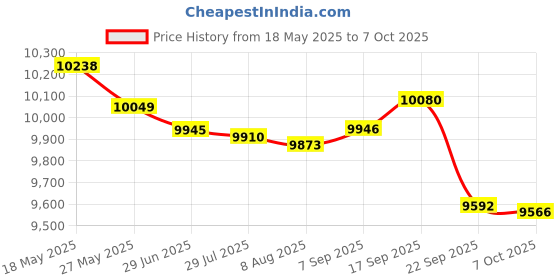 amazon.in FLYPOWER Badminton Racket Thunder Bolt with NET 650 Green Price History Graph from 18 May 2025 to 7 Oct 2025