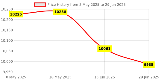 amazon.in FLYPOWER BADMINTON RACKET THUNDER BOLT WITH NET 650 MAHROON Price History Graph from 8 May 2025 to 29 Jun 2025