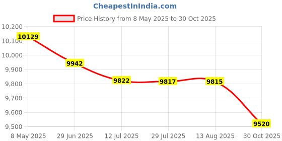 amazon.in FLYPOWER BADMINTON RACKET THUNDER STROM WITH NET 850 MAHROON flypower Price History Graph from 8 May 2025 to 30 Oct 2025