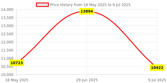 amazon.in Flypower Badminton Racket TORANDO 911X with NET 650 Green, multicolor Price History Graph from 18 May 2025 to 9 Jul 2025