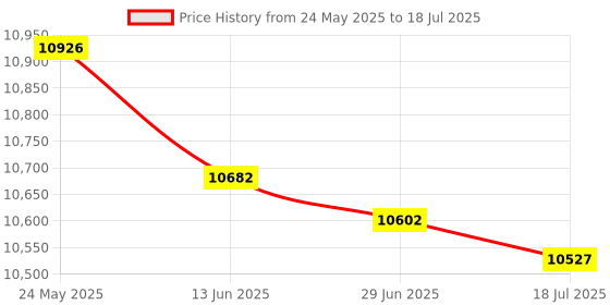 amazon.in Flypower Badminton Racket TORANDO 911X with NET 850 MAHROON, Multicolor Price History Graph from 24 May 2025 to 18 Jul 2025