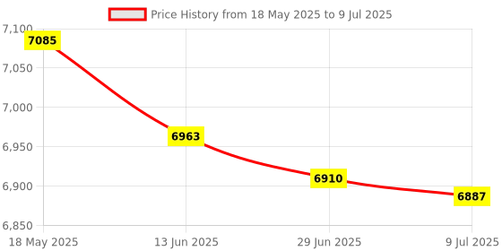 amazon.in Flypower Badminton Racket Traning 130 with NET 650 Green, Multicolor flypower Price History Graph from 18 May 2025 to 9 Jul 2025