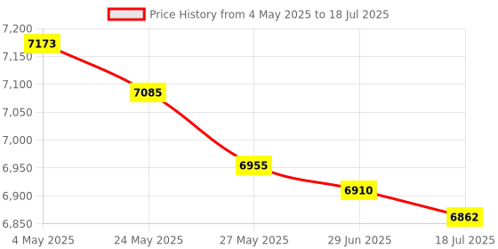 amazon.in FLYPOWER Badminton Racket Traning 130 with NET 650 MAHROON Price History Graph from 4 May 2025 to 18 Jul 2025