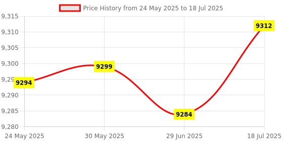 amazon.in Flypower Badminton Racket Ultra Force C2 with NET 650 Green, Multicolor Price History Graph from 24 May 2025 to 18 Jul 2025