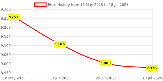 amazon.in FLYPOWER Badminton Racket Ultra Force C2 with NET 650 MAHROON flypower Price History Graph from 18 May 2025 to 18 Jul 2025