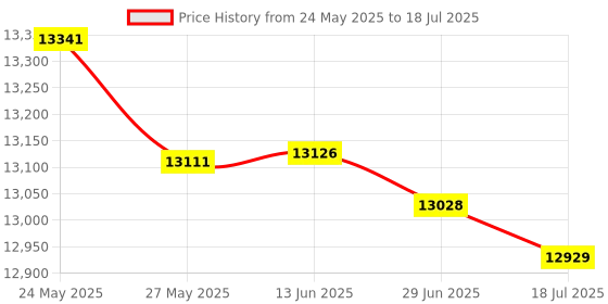 amazon.in FLYPOWER Composite Badminton Racket Smash 100 Watt with Net 650 Mahroon Price History Graph from 24 May 2025 to 18 Jul 2025