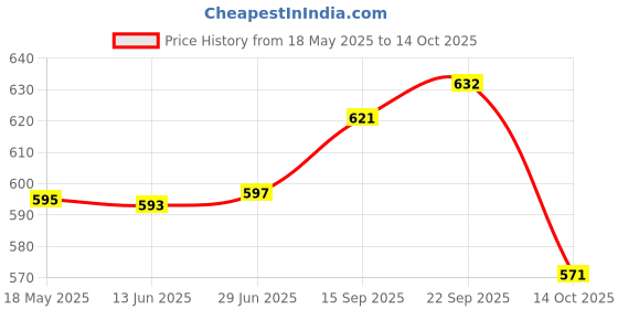 amazon.in FLYPOWER Indo Socks FOKER Brown Price History Graph from 18 May 2025 to 14 Oct 2025