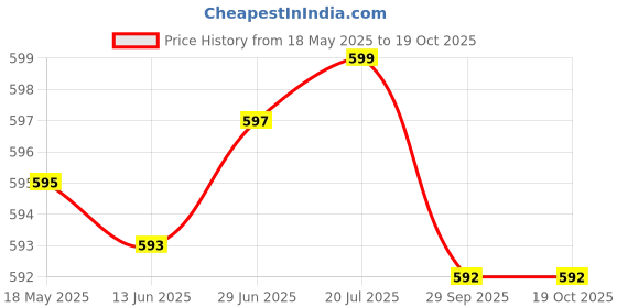 amazon.in FLYPOWER Indo Socks Sky Halk Blue Price History Graph from 18 May 2025 to 18 Oct 2025